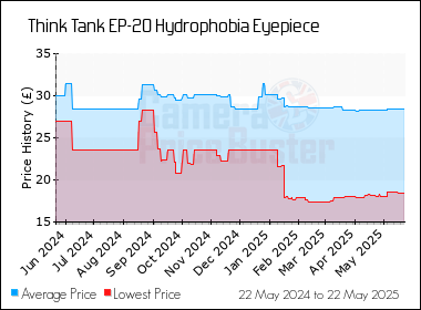 Best Price History for the Think Tank EP-20 Hydrophobia Eyepiece